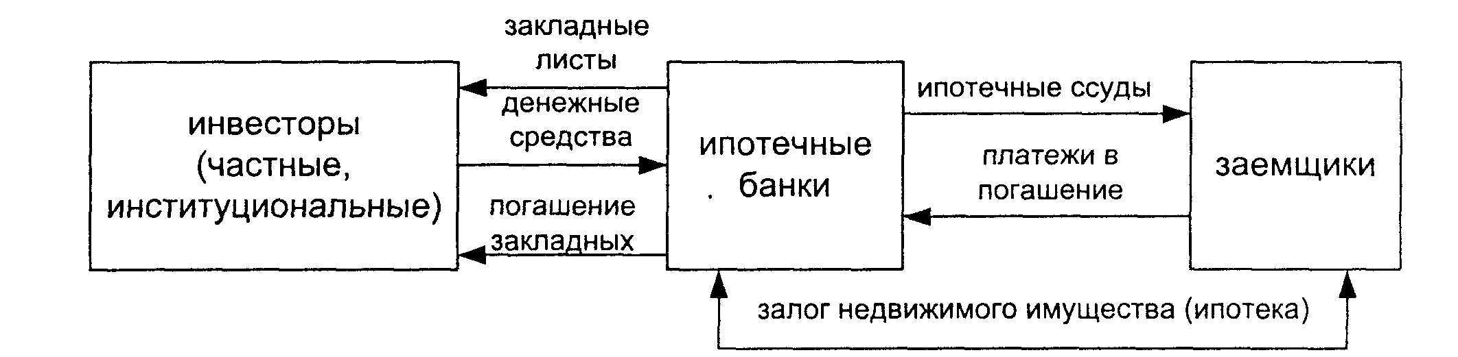 Ипотечные облигации схема