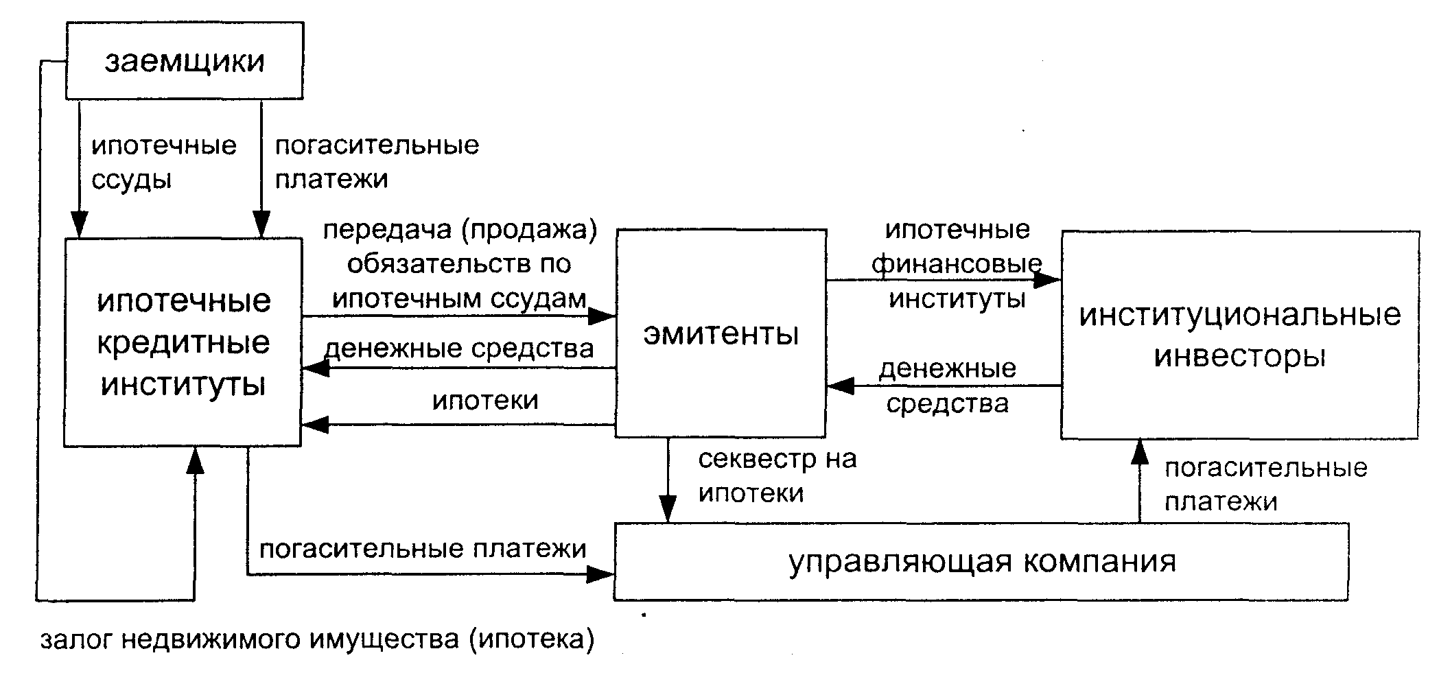 Ипотечные облигации схема