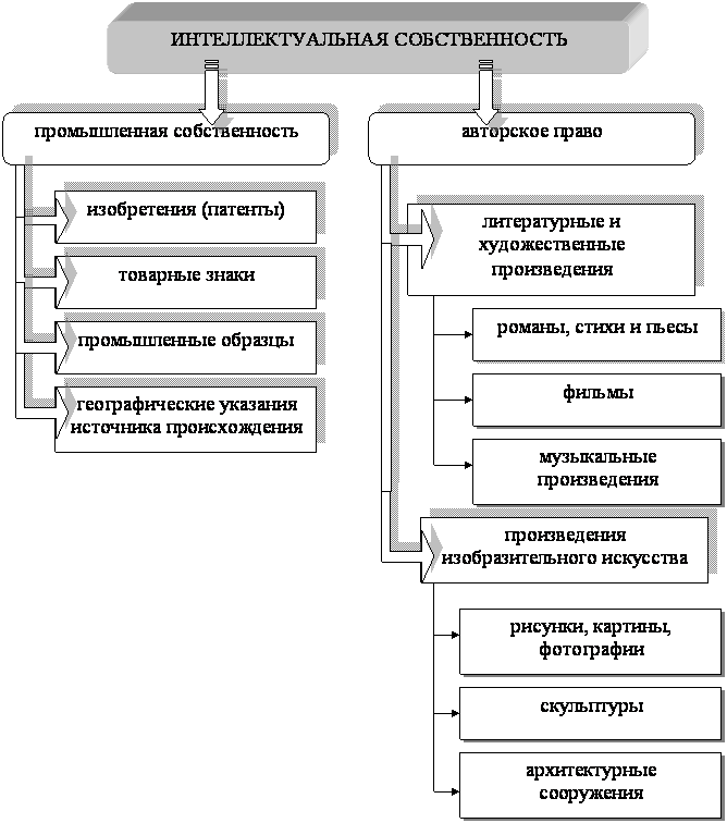 Пример использования интеллектуальной собственности Интеллектуальная собственность: понятие, виды, объекты и защита
