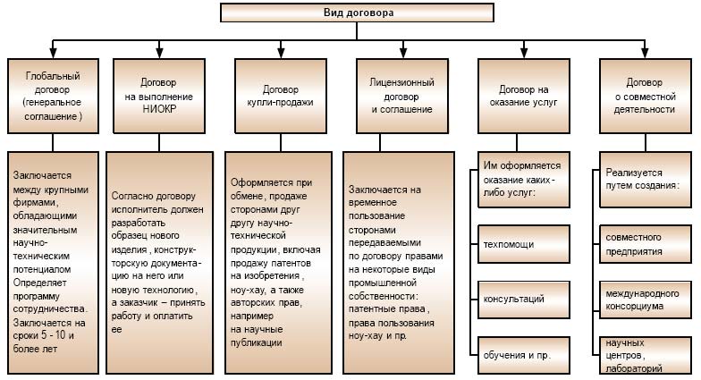 Классификация договоров схема