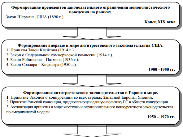 Развитие антимонопольного законодательства