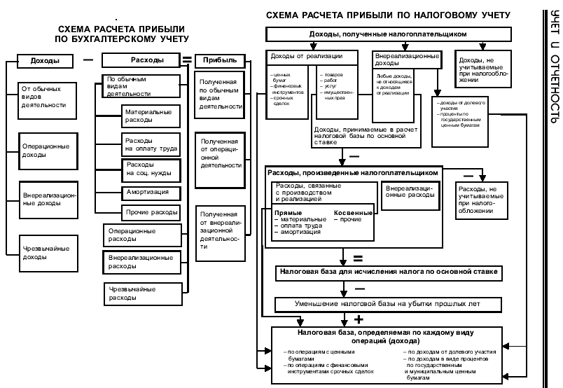 Налоговый учет схема. Схема расчета налога на прибыль организации. Схема формирования налога на прибыль. Схема бух и налогов учет. Организация учета налогов и сборов