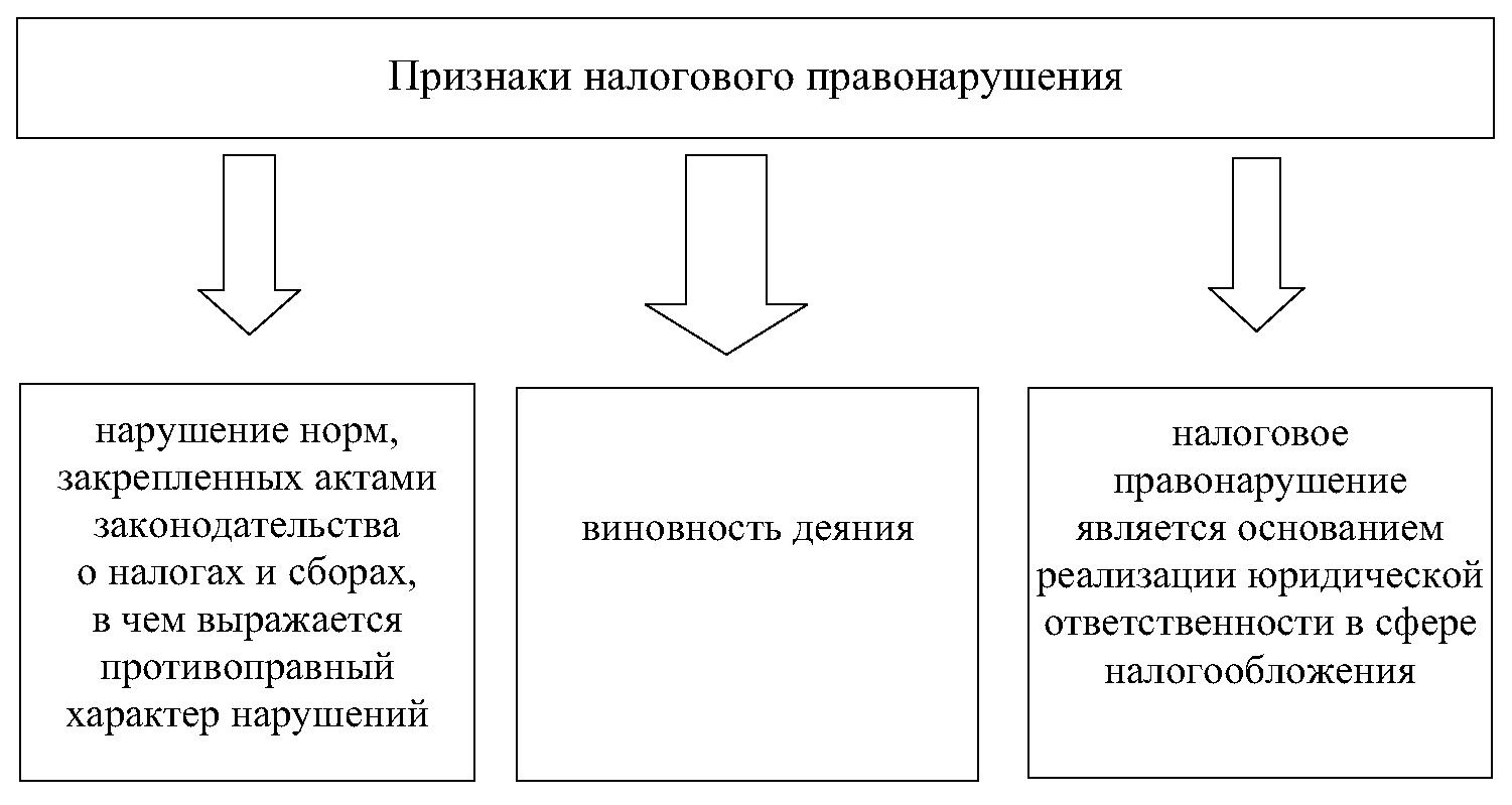 правонарушение понятие признаки курсовая