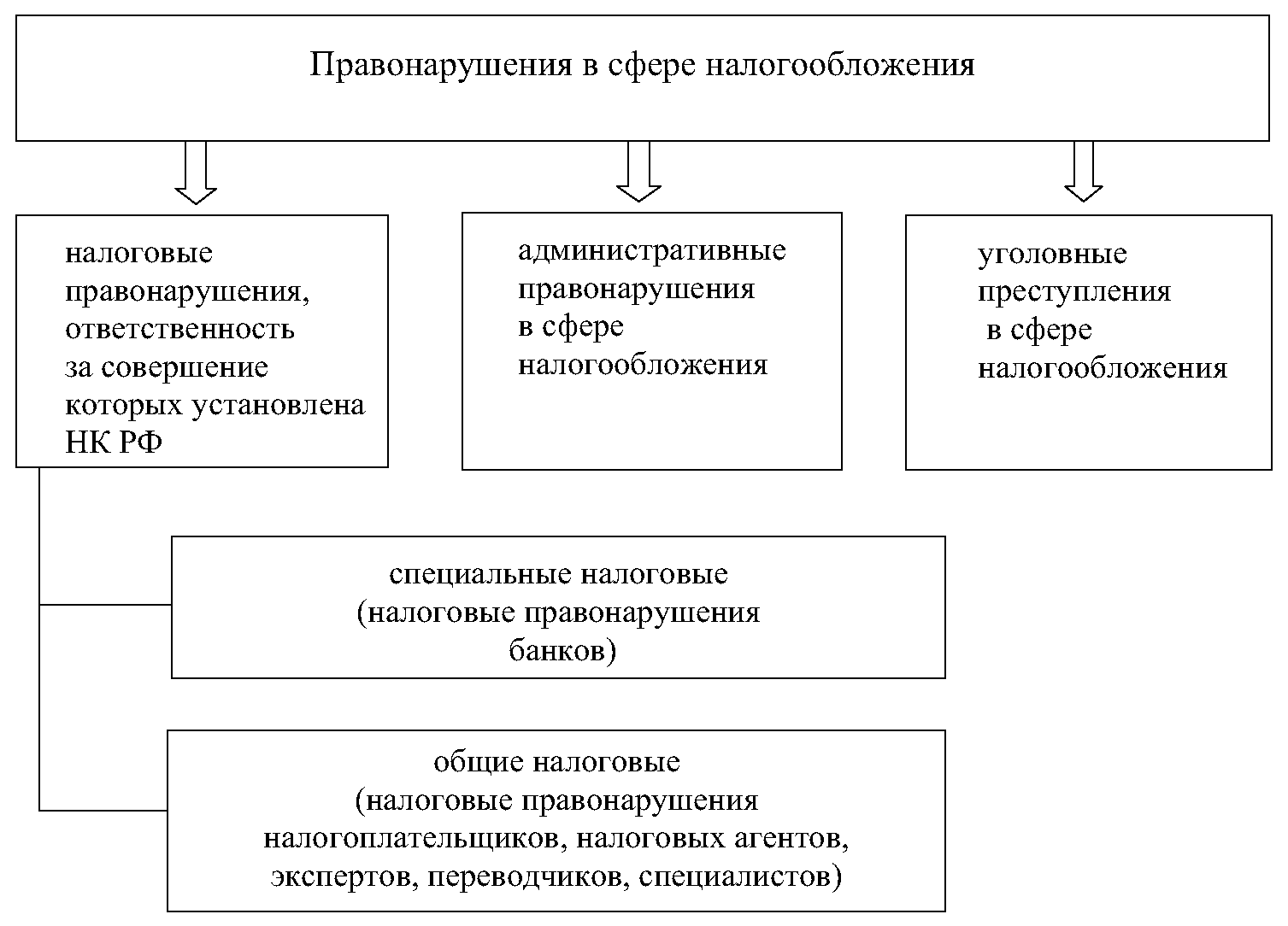 Курсовая работа: Налоговые правонарушения. Ответственность налогоплательщика за совершение налогового правонарушения