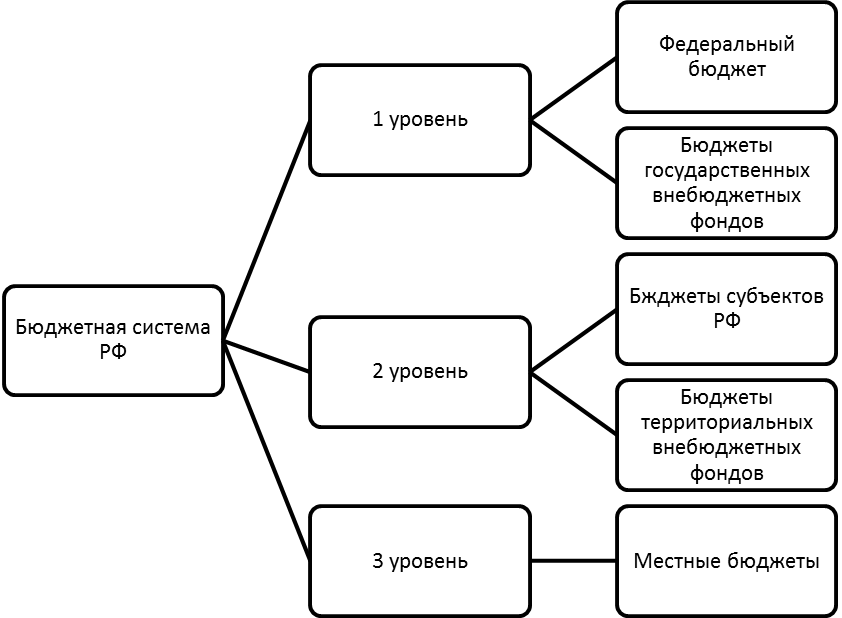 Курсовая Работа На Тему Бюджетное Устройство Российской Федерации Курсовая Работа На Тему Бюджетное Устройство Российской Федерации