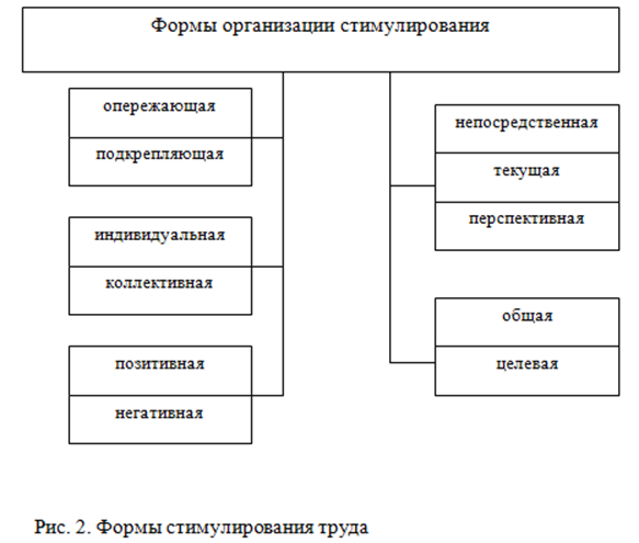Схема материального стимулирования работника. Основные формы стимулирования. Формы мотивации принуждение поощрение и. Организационные формы стимулирования. Методы мотивации персонала материальные нематериальные.