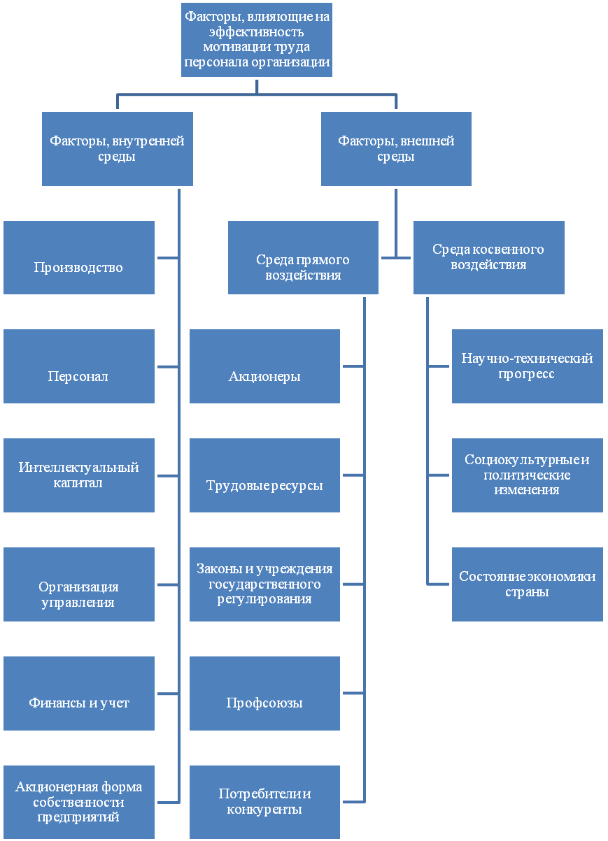 Факторы эффективной организации. Факторы мотивации персонала. Факторы стимулирования персонала. Факторы мотивации труда персонала. Внутренние факторы мотивации сотрудников.