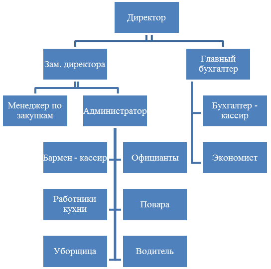 Структура первоначальных вложений в проект ресторана пример