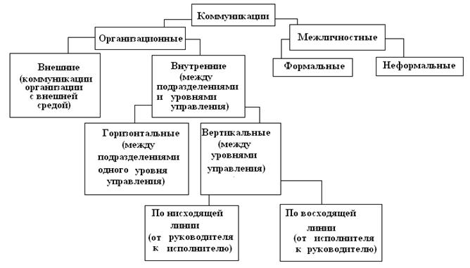 Схема общения определяется последовательностью действий