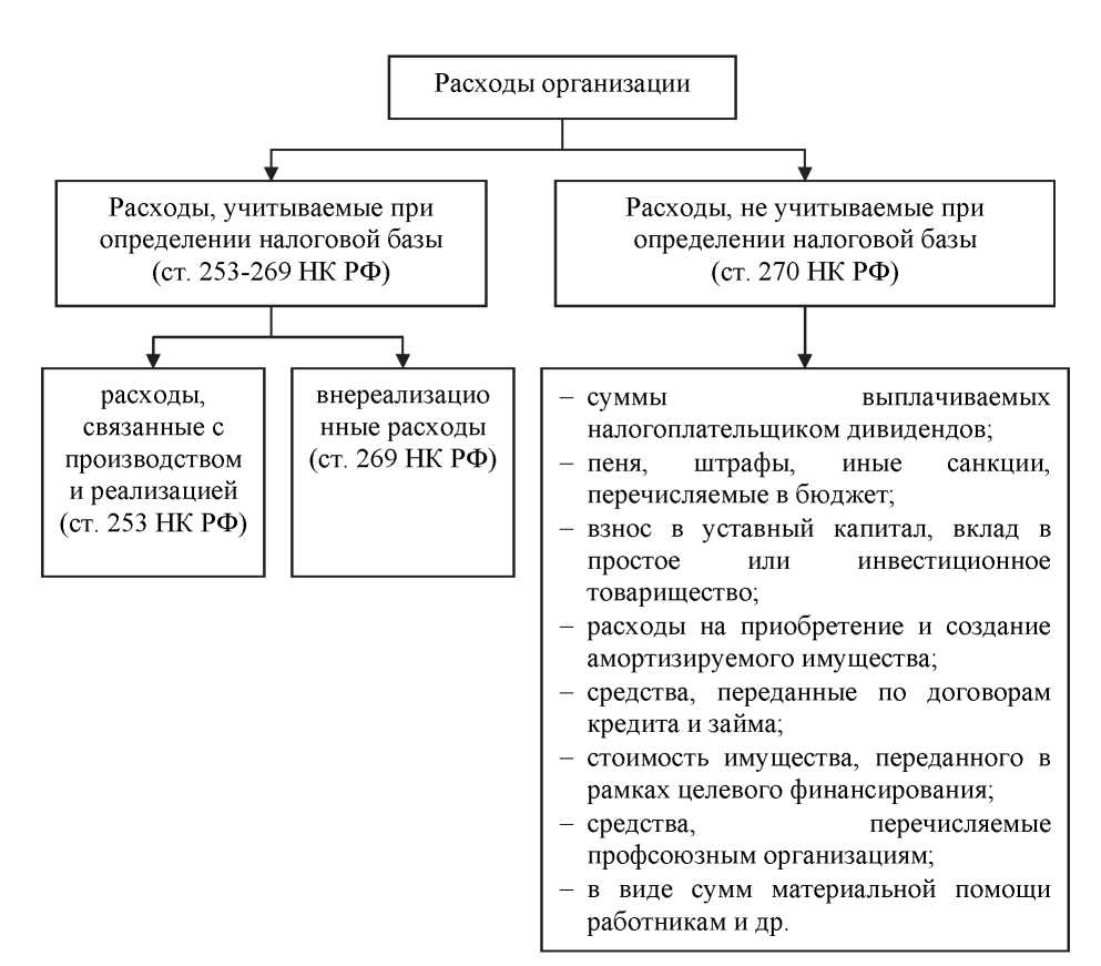 Расходы организации нк