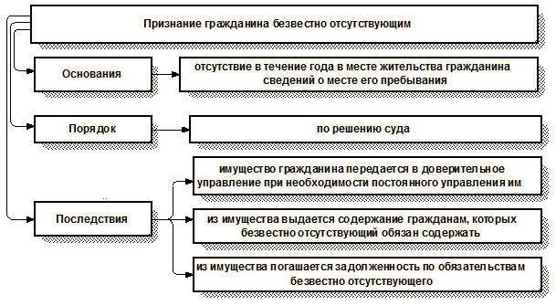 Презентация признание гражданина безвестно отсутствующим и объявление гражданина умершим