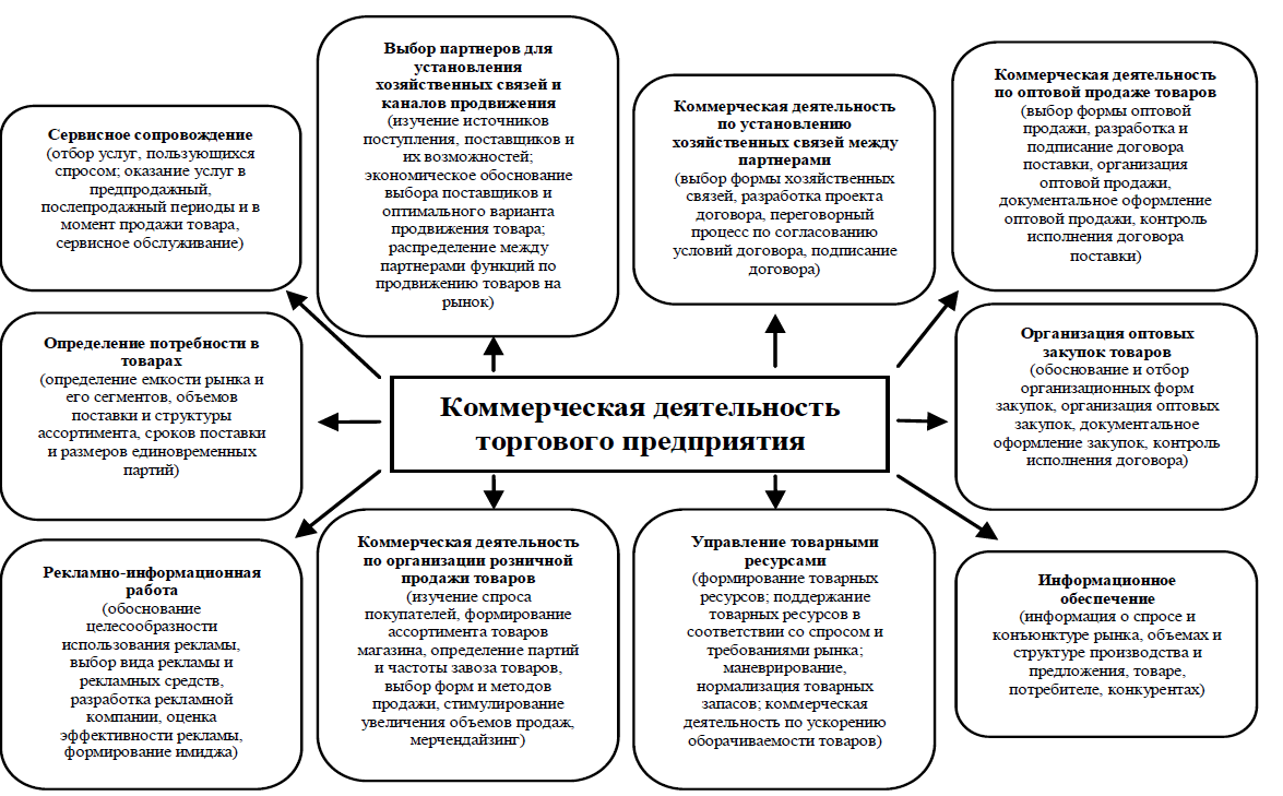 Курсовая организация труда предприятии. Организация работы предприятия. Организация коммерческой деятельности. Организация коммерческой деятельности предприятия. Организация торговой деятельности курсовая работа.