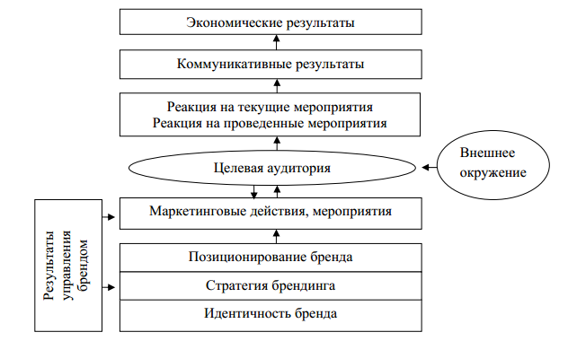 Курсовая работа по теме Методы и способы формирования и поддержания приверженности к бренду