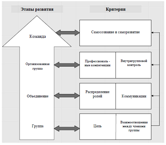 Курсовая работа: Формирование эффективной команды как фактора конкурентоспособности организации