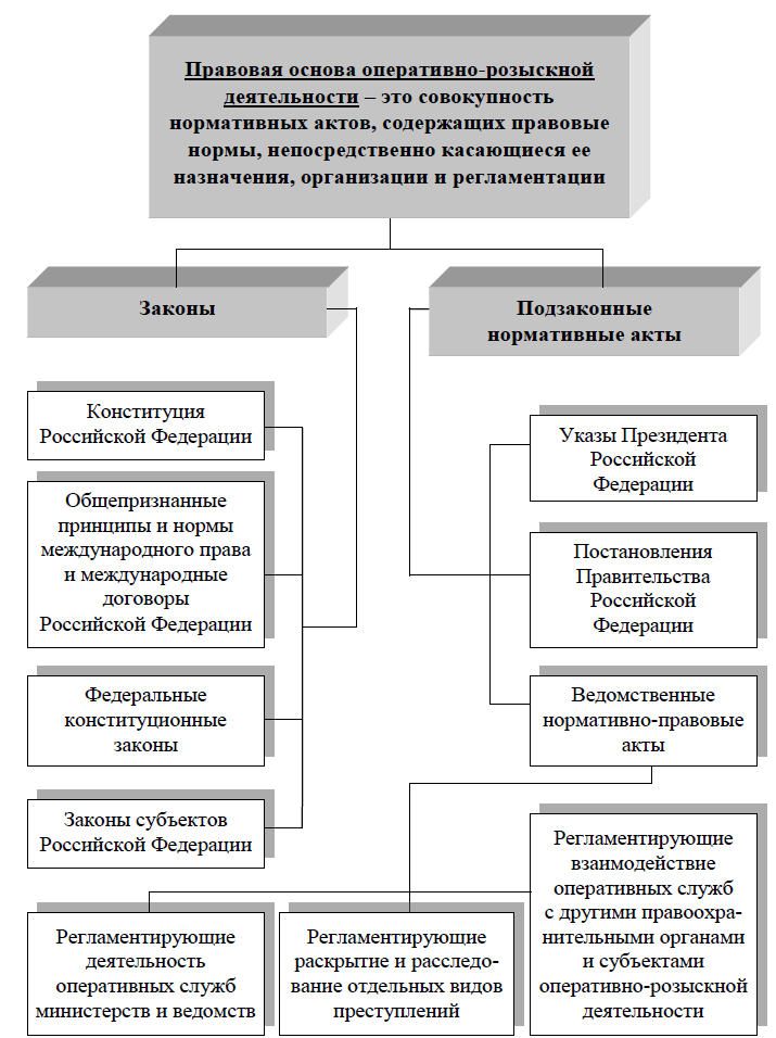 Р орд. Схема оперативно розыскных мероприятий. Схема оперативно розыскной деятельности. Основные оперативно-розыскной деятельности схема. Виды оперативно розыскных мероприятий схема.