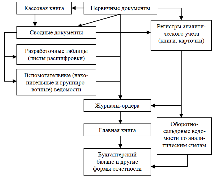 Контрольная работа: Особенности организации бухгалтерского дела на малом предприятии