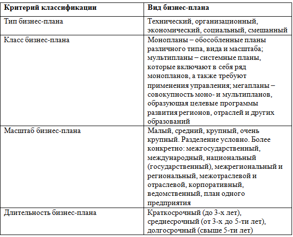 Классификация видов планов