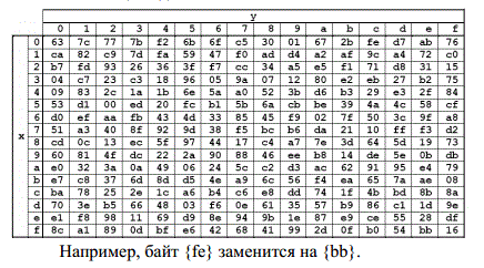 Курсовая работа по теме Практическая реализация алгоритма симметричного шифрования AES