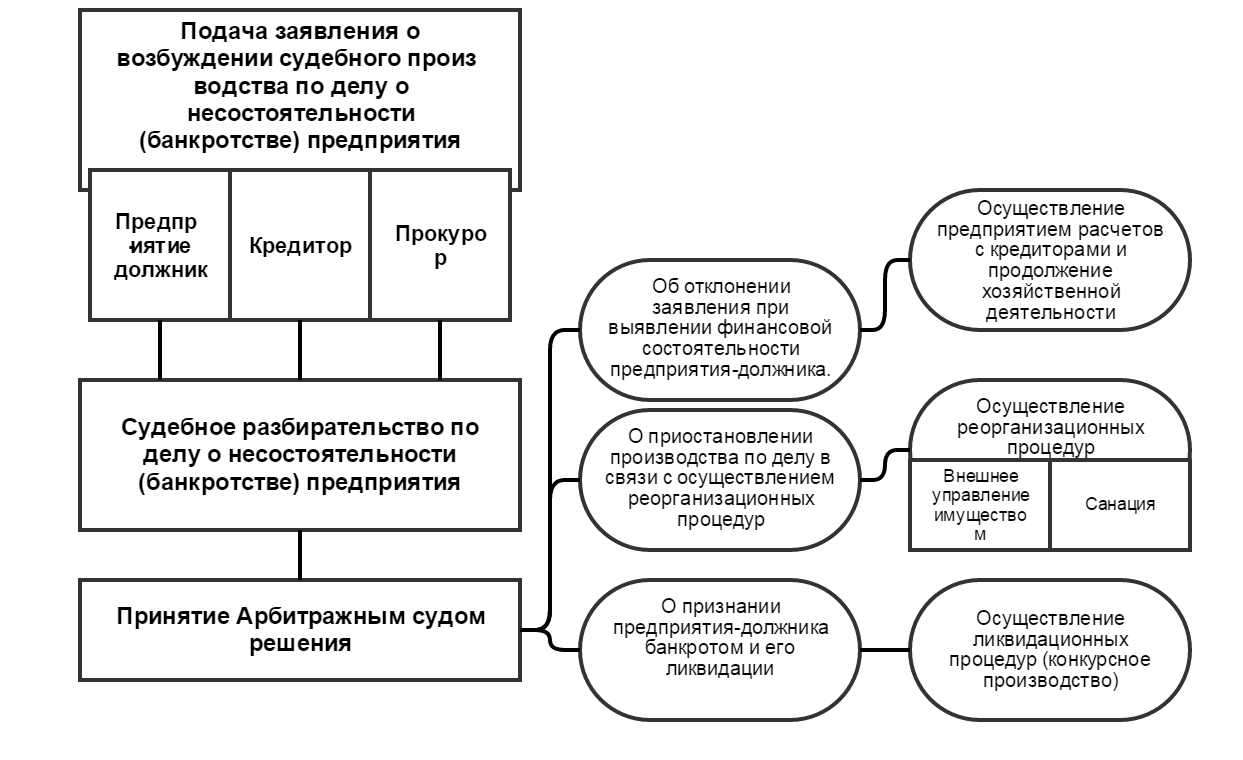 Курсовая работа: Несостоятельность предприятий