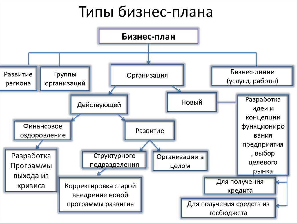 Курсовая работа создание бизнес плана