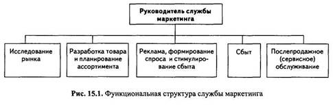 Функциональная схема отдела маркетинга