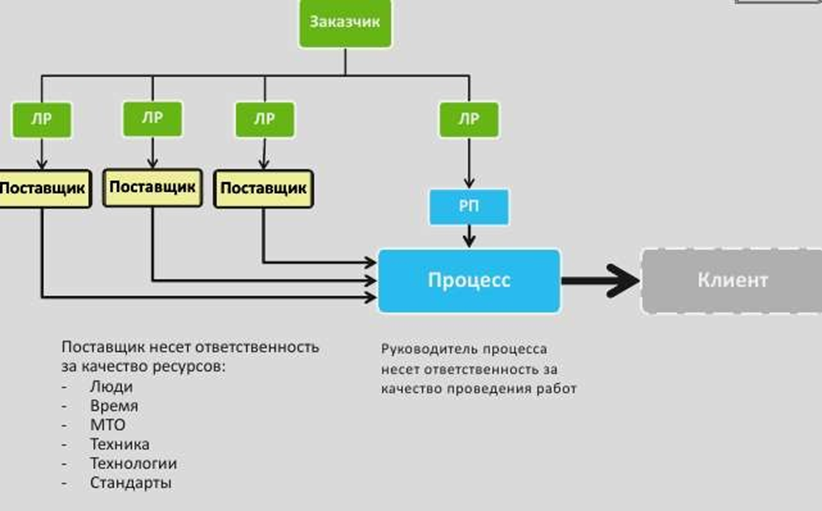 Управление инновационным проектом курсовая