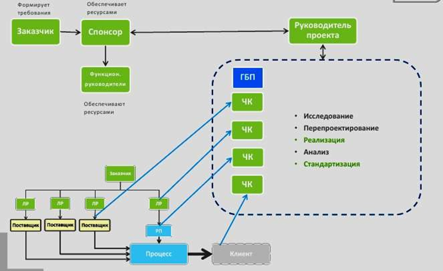 Управление инновационным проектом курсовая