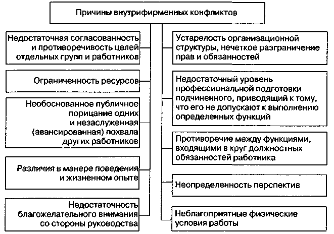 Схема причины конфликтов