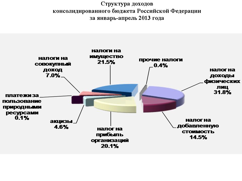 Поступление налогов в бюджет рф