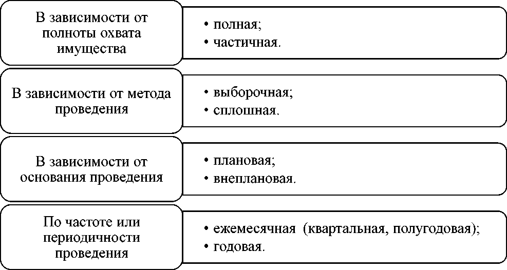 Инвентаризация курсовая. Инвентаризация курсовая