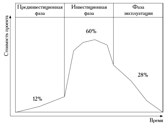 Завершением прединвестиционной стадии жизненного цикла инвестиционного проекта является