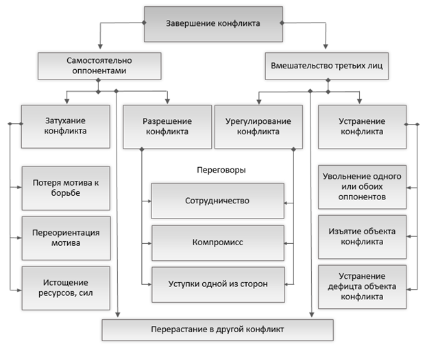Составьте схему используя следующие понятия социальный конфликт субъекты конфликта объект конфликта