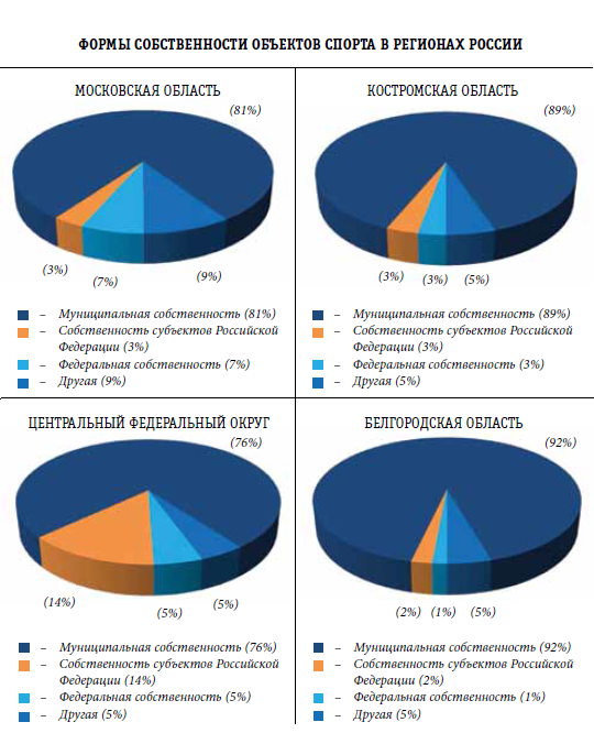 Спортивные аналитический. Количество спортивных объектов в России. Количество спортивных сооружений в России. Структура индустрии спорта. Количество спортивных сооружений в России 2020.