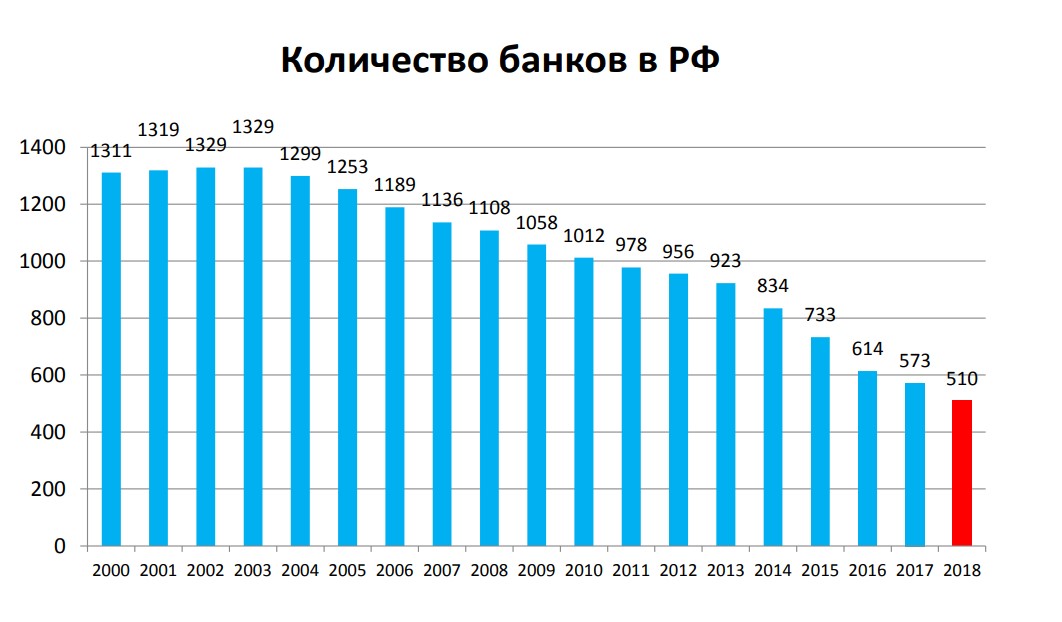 Банки рф количество. Количество банков в России. Динамика количества банков в России. Количество банков в России по годам. Динамика числа кредитных организаций в РФ.