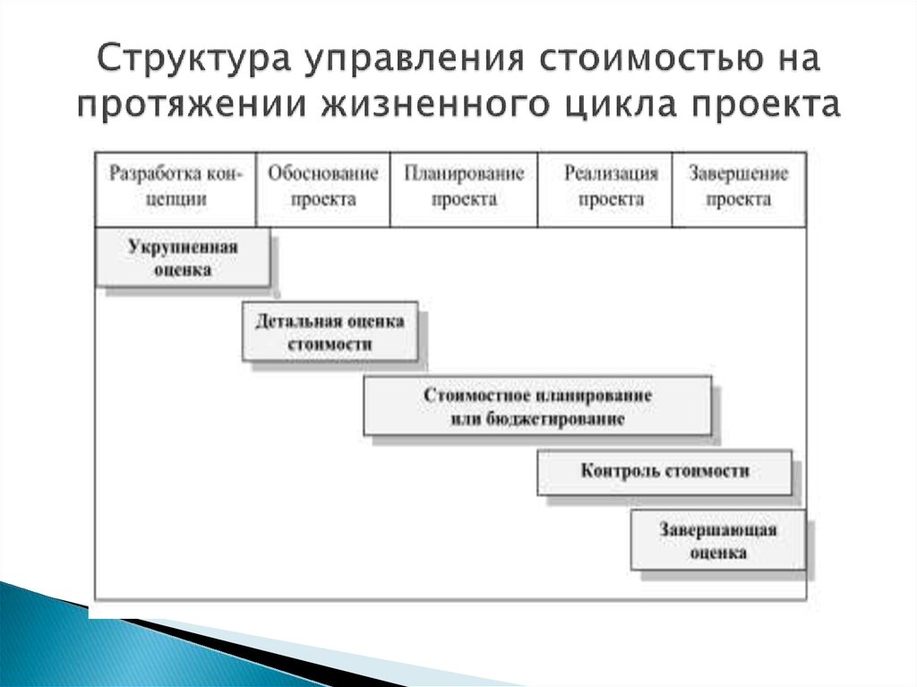 Какие известны два основных метода контроля стоимости проекта