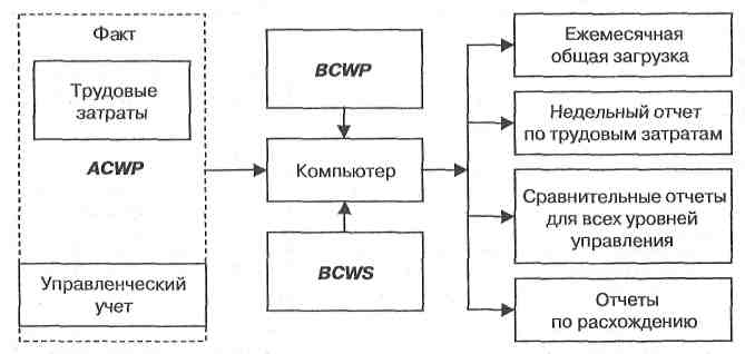 Метод контроля стоимости проекта