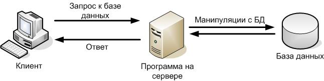 Схема клиент сервер