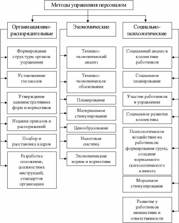 Разработка плана реконструкции предприятия относится к методам менеджмента