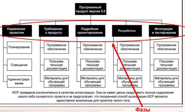 Иерархическая структура работ проекта курсовая