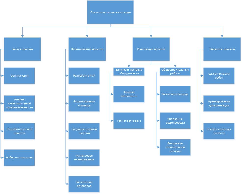 Порядок работы строительной организации. Разработка ИСР проекта это. Иерархическая структура работ (ИСР). ИСР пример. ИСР проекта пример.