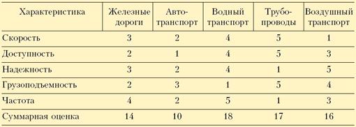 Таблица транспорт 9 класс