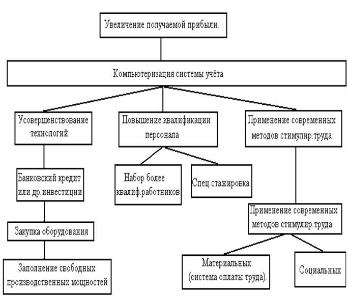 Увеличение прибыли говорит о