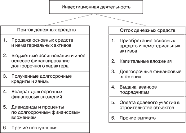 Является ли инвестиционной деятельностью. Притоки по инвестиционной деятельности. инвестиционная деятельность предприятия. инвестиционная деятельность примеры. способы инвестирования денежных средств.