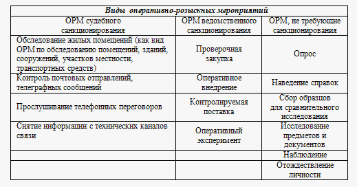 Чем орд отличается. Виды и классификация оперативно-розыскных мероприятий. Таблица оперативно розыскных мероприятий. Схема оперативно розыскных мероприятий. Виды оперативно розыскных мероприятий схема.