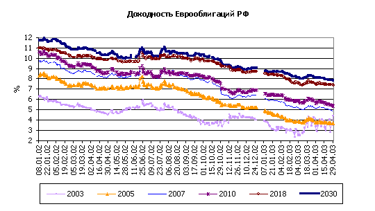 Курсовая работа по теме Рынок государственных облигаций в Российской Федерации