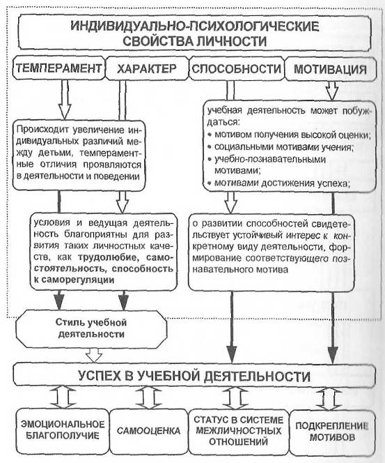 Индивидуальные характеристики индивида. Индивидуально-психологические свойства личности. Аблицу «индивидуально-психологические свойства личности ». Психологические особенности личности таблица. Психологические характеристики индивида.