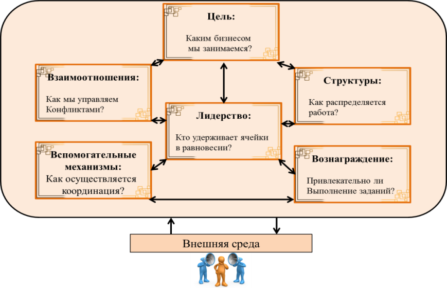 Направление стратегического анализа. Модель Вайсборда. Структура стратегического учета. Ячейки модели Вайсборда. Стратегический анализ и макроэкономический.