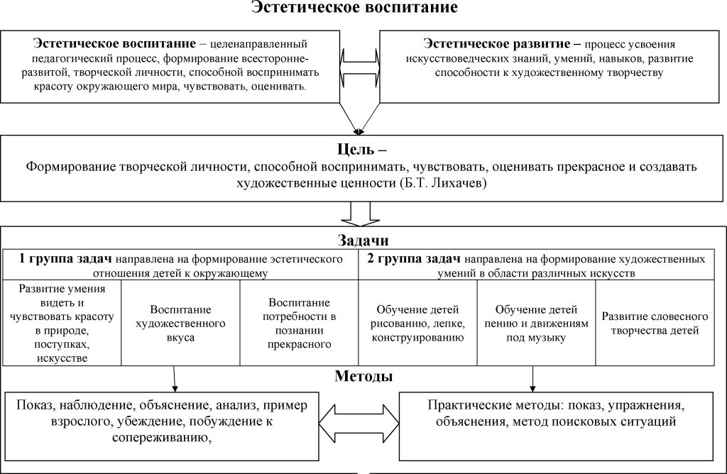 Средства эстетического воспитания схема