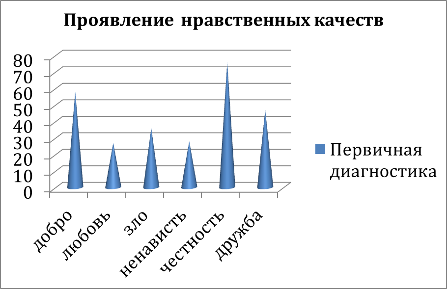 Курсовая работа по теме Нравственность и мораль школьников