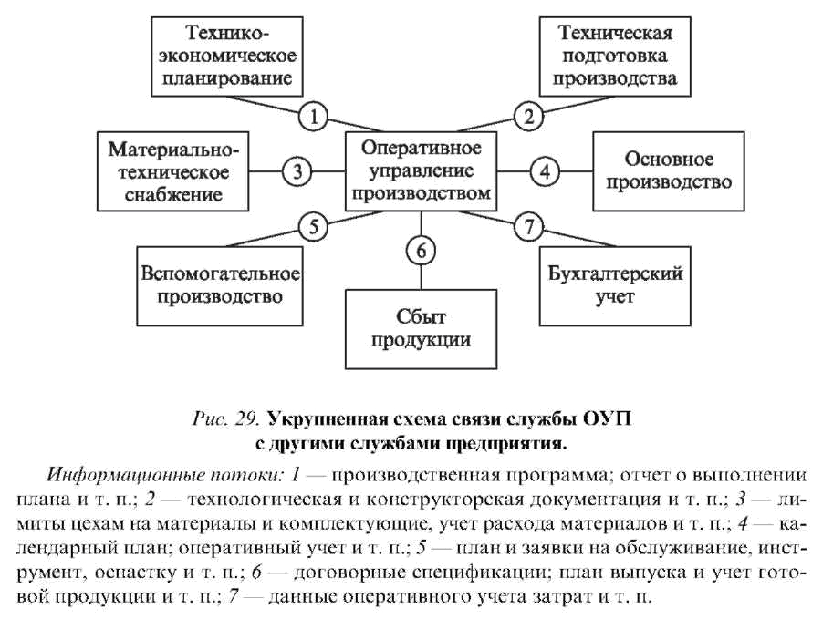 Оперативные функции организации